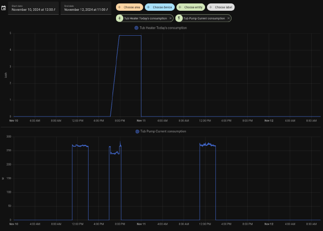 a screenshot showing energy usage from the tub&rsquo;s pump and heater over a 3 day period