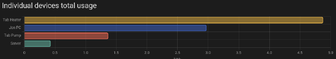 a screenshot showing energy usage for multiple devices on a given day