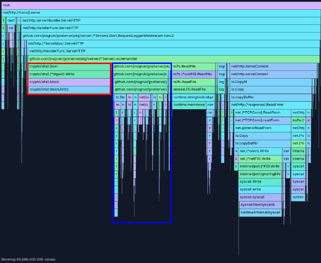 zoomed in cpu profile showing activity in the route handler