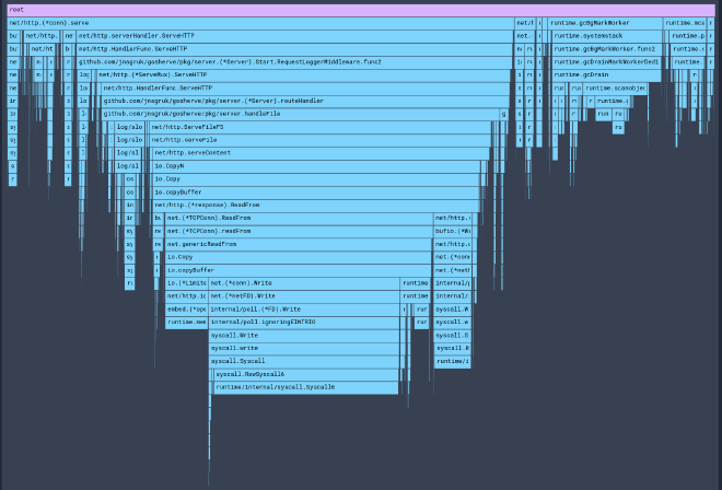 zoomed in cpu profile showing activity in the route handler post optimisation, without all the extra allocations